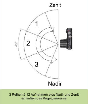 3 Reihen á 12 Aufnahmen plus Nadir und Zenit schließen das Kugelpanorama 1 2 3 Zenit Nadir