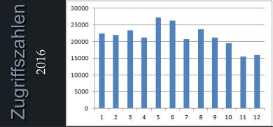 2016 Zugriffszahlen